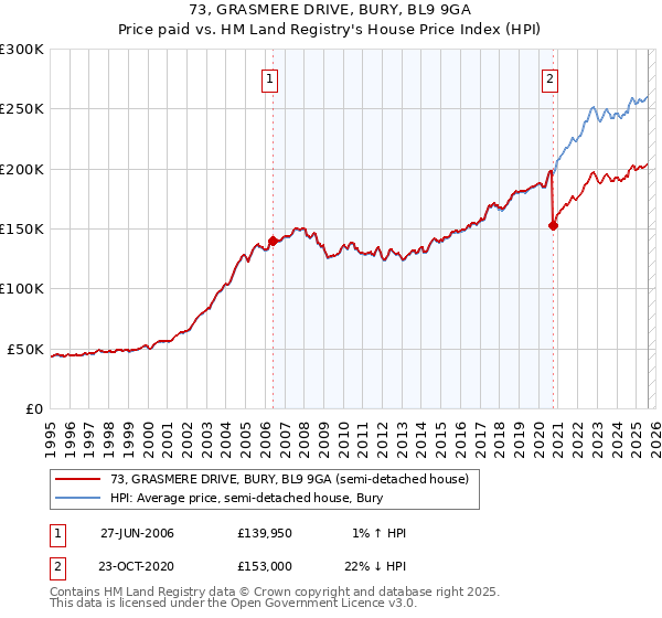 73, GRASMERE DRIVE, BURY, BL9 9GA: Price paid vs HM Land Registry's House Price Index