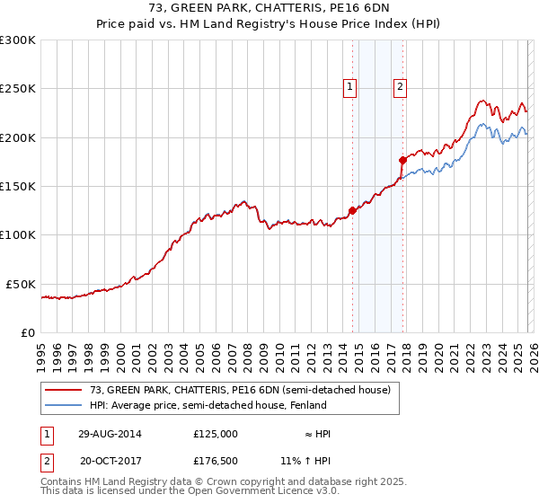 73, GREEN PARK, CHATTERIS, PE16 6DN: Price paid vs HM Land Registry's House Price Index