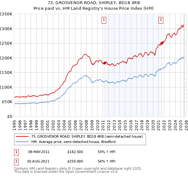 73, GROSVENOR ROAD, SHIPLEY, BD18 4RB: Price paid vs HM Land Registry's House Price Index