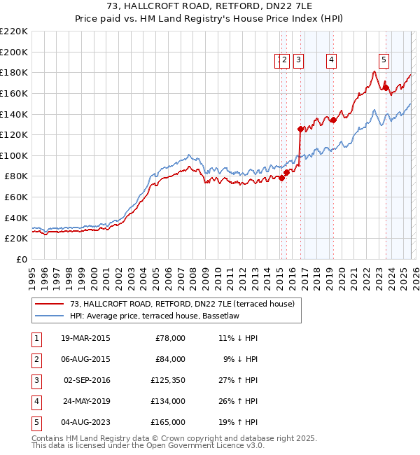 73, HALLCROFT ROAD, RETFORD, DN22 7LE: Price paid vs HM Land Registry's House Price Index