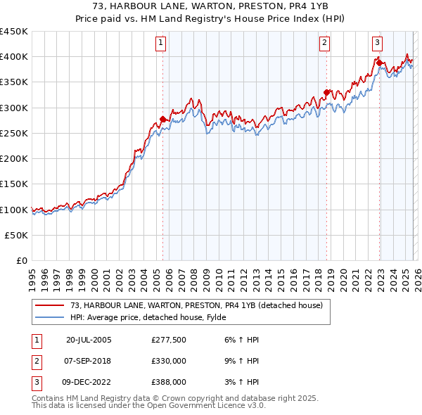 73, HARBOUR LANE, WARTON, PRESTON, PR4 1YB: Price paid vs HM Land Registry's House Price Index