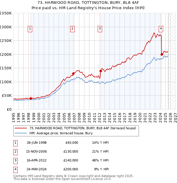 73, HARWOOD ROAD, TOTTINGTON, BURY, BL8 4AF: Price paid vs HM Land Registry's House Price Index