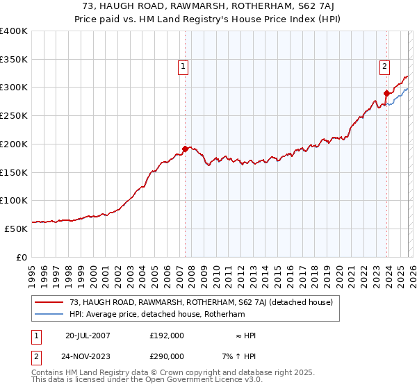 73, HAUGH ROAD, RAWMARSH, ROTHERHAM, S62 7AJ: Price paid vs HM Land Registry's House Price Index