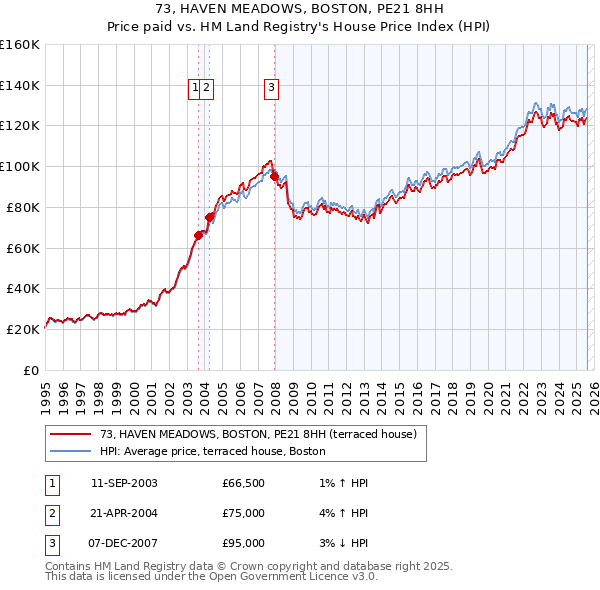 73, HAVEN MEADOWS, BOSTON, PE21 8HH: Price paid vs HM Land Registry's House Price Index