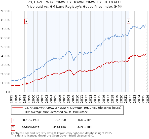 73, HAZEL WAY, CRAWLEY DOWN, CRAWLEY, RH10 4EU: Price paid vs HM Land Registry's House Price Index
