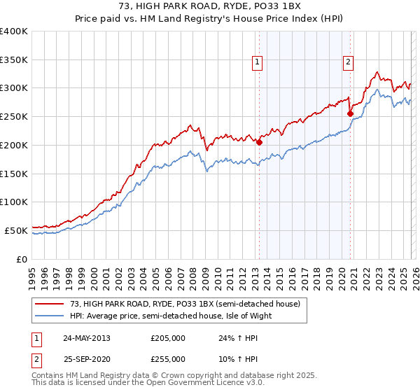 73, HIGH PARK ROAD, RYDE, PO33 1BX: Price paid vs HM Land Registry's House Price Index