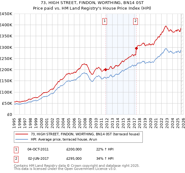 73, HIGH STREET, FINDON, WORTHING, BN14 0ST: Price paid vs HM Land Registry's House Price Index