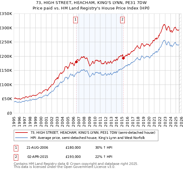 73, HIGH STREET, HEACHAM, KING'S LYNN, PE31 7DW: Price paid vs HM Land Registry's House Price Index