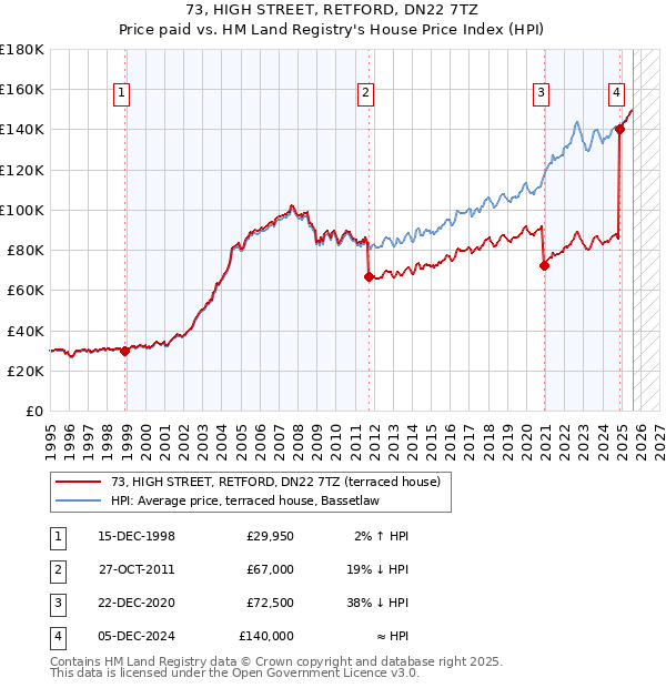 73, HIGH STREET, RETFORD, DN22 7TZ: Price paid vs HM Land Registry's House Price Index