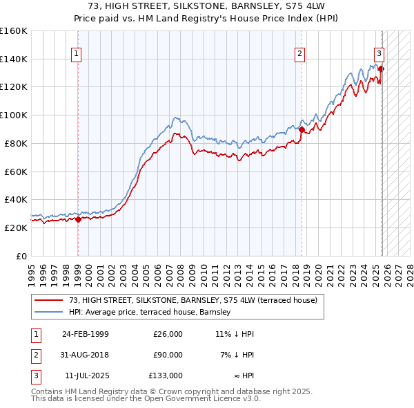 73, HIGH STREET, SILKSTONE, BARNSLEY, S75 4LW: Price paid vs HM Land Registry's House Price Index