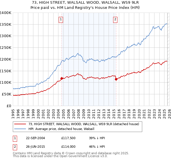 73, HIGH STREET, WALSALL WOOD, WALSALL, WS9 9LR: Price paid vs HM Land Registry's House Price Index