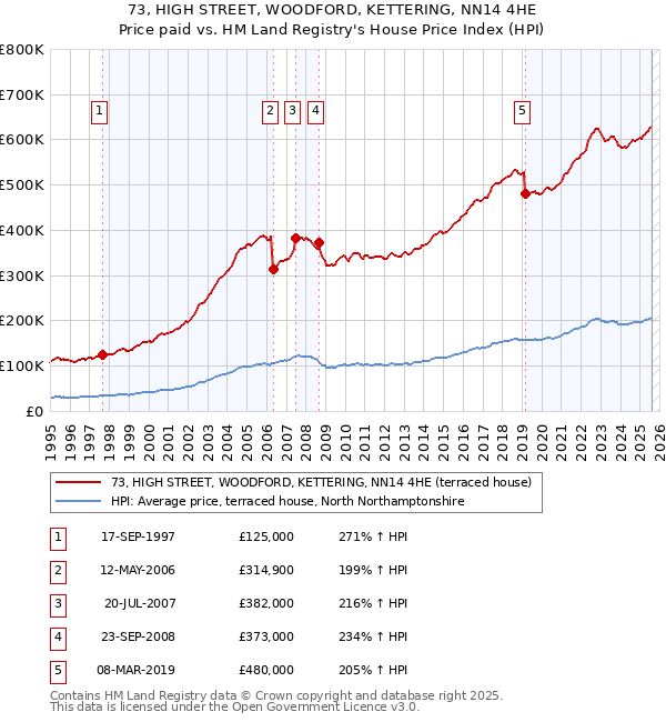 73, HIGH STREET, WOODFORD, KETTERING, NN14 4HE: Price paid vs HM Land Registry's House Price Index