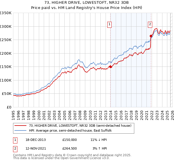 73, HIGHER DRIVE, LOWESTOFT, NR32 3DB: Price paid vs HM Land Registry's House Price Index