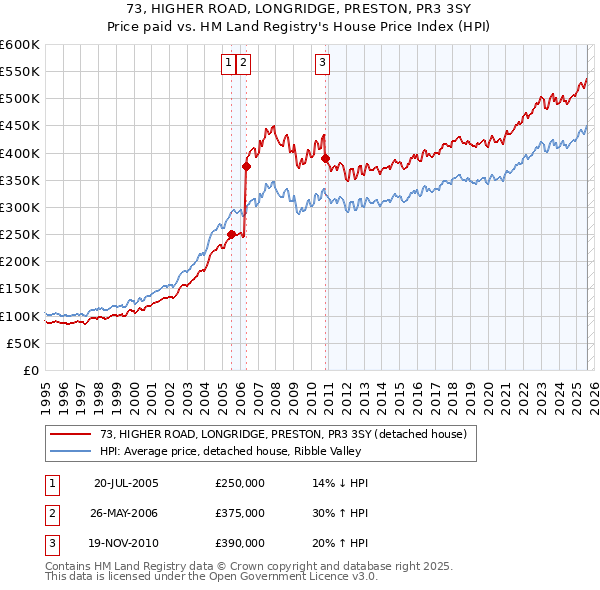 73, HIGHER ROAD, LONGRIDGE, PRESTON, PR3 3SY: Price paid vs HM Land Registry's House Price Index