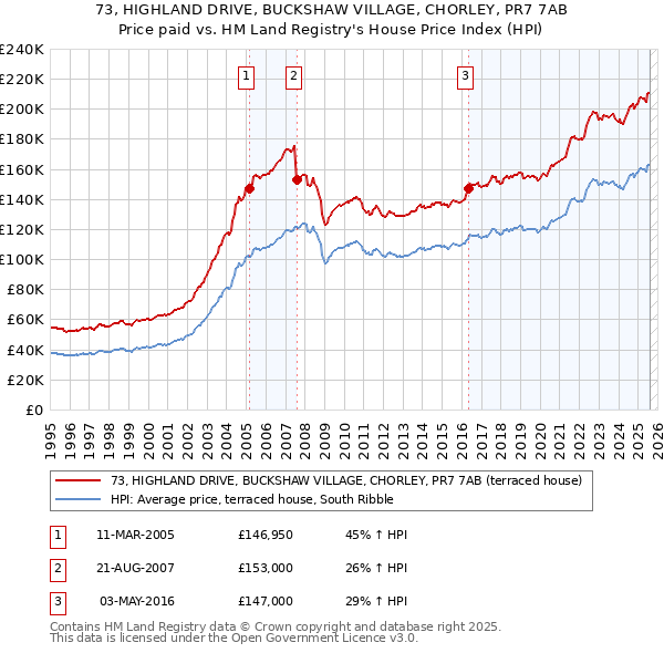 73, HIGHLAND DRIVE, BUCKSHAW VILLAGE, CHORLEY, PR7 7AB: Price paid vs HM Land Registry's House Price Index