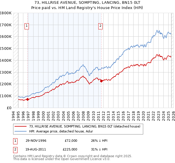73, HILLRISE AVENUE, SOMPTING, LANCING, BN15 0LT: Price paid vs HM Land Registry's House Price Index