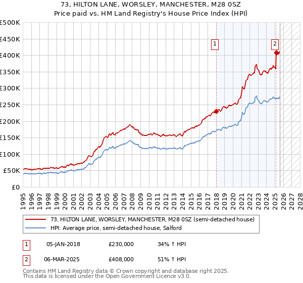 73, HILTON LANE, WORSLEY, MANCHESTER, M28 0SZ: Price paid vs HM Land Registry's House Price Index
