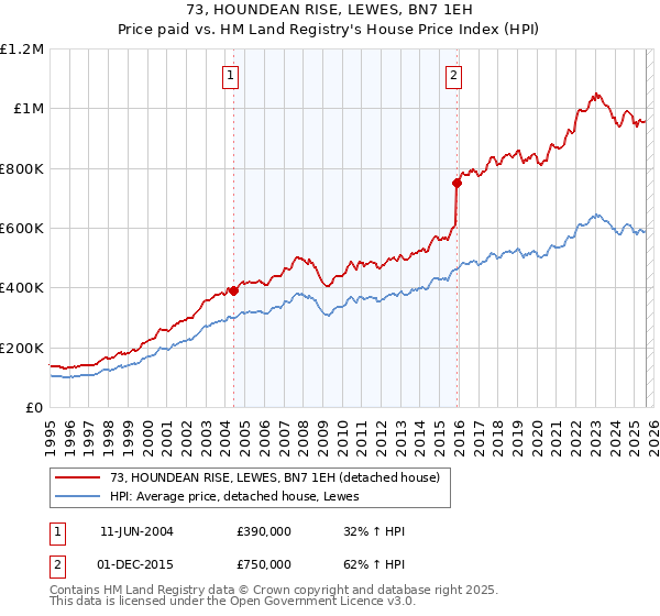 73, HOUNDEAN RISE, LEWES, BN7 1EH: Price paid vs HM Land Registry's House Price Index