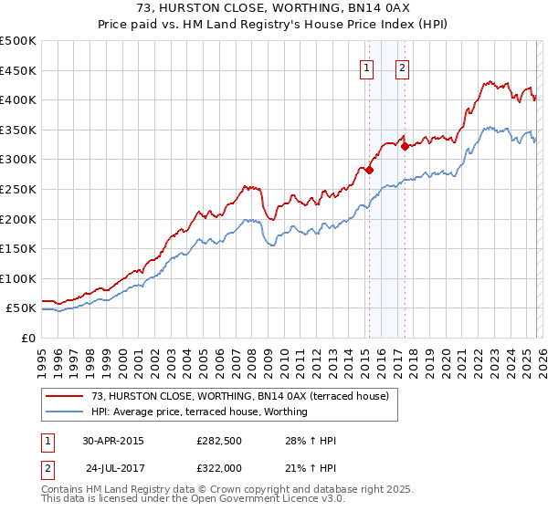73, HURSTON CLOSE, WORTHING, BN14 0AX: Price paid vs HM Land Registry's House Price Index