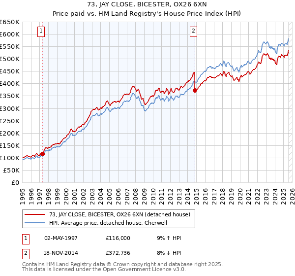 73, JAY CLOSE, BICESTER, OX26 6XN: Price paid vs HM Land Registry's House Price Index