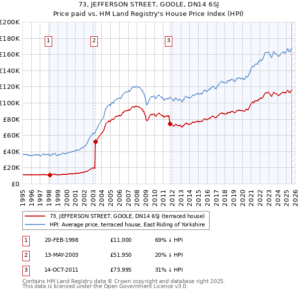 73, JEFFERSON STREET, GOOLE, DN14 6SJ: Price paid vs HM Land Registry's House Price Index