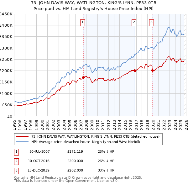 73, JOHN DAVIS WAY, WATLINGTON, KING'S LYNN, PE33 0TB: Price paid vs HM Land Registry's House Price Index