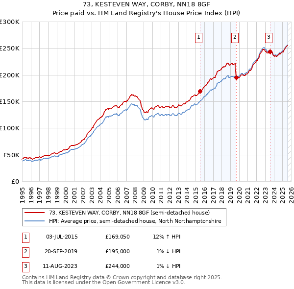 73, KESTEVEN WAY, CORBY, NN18 8GF: Price paid vs HM Land Registry's House Price Index