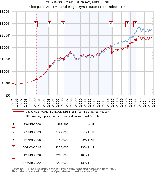 73, KINGS ROAD, BUNGAY, NR35 1SB: Price paid vs HM Land Registry's House Price Index