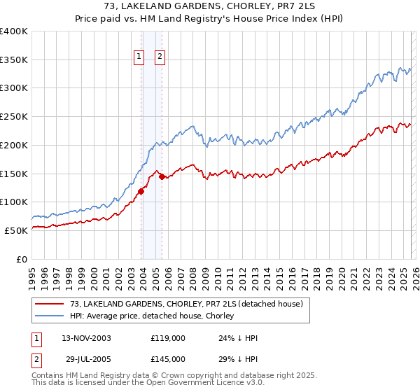 73, LAKELAND GARDENS, CHORLEY, PR7 2LS: Price paid vs HM Land Registry's House Price Index