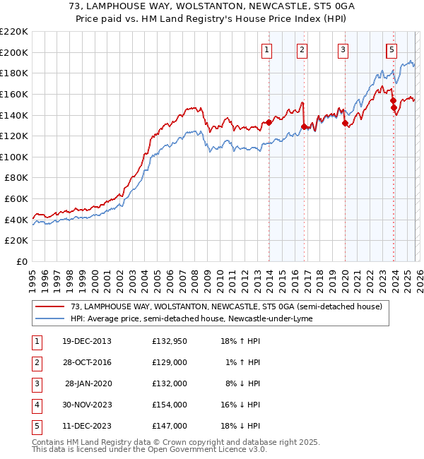 73, LAMPHOUSE WAY, WOLSTANTON, NEWCASTLE, ST5 0GA: Price paid vs HM Land Registry's House Price Index