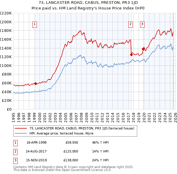 73, LANCASTER ROAD, CABUS, PRESTON, PR3 1JD: Price paid vs HM Land Registry's House Price Index