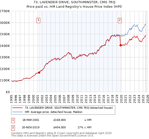 73, LAVENDER DRIVE, SOUTHMINSTER, CM0 7RQ: Price paid vs HM Land Registry's House Price Index