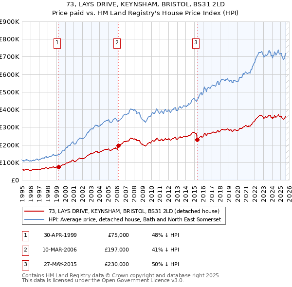 73, LAYS DRIVE, KEYNSHAM, BRISTOL, BS31 2LD: Price paid vs HM Land Registry's House Price Index