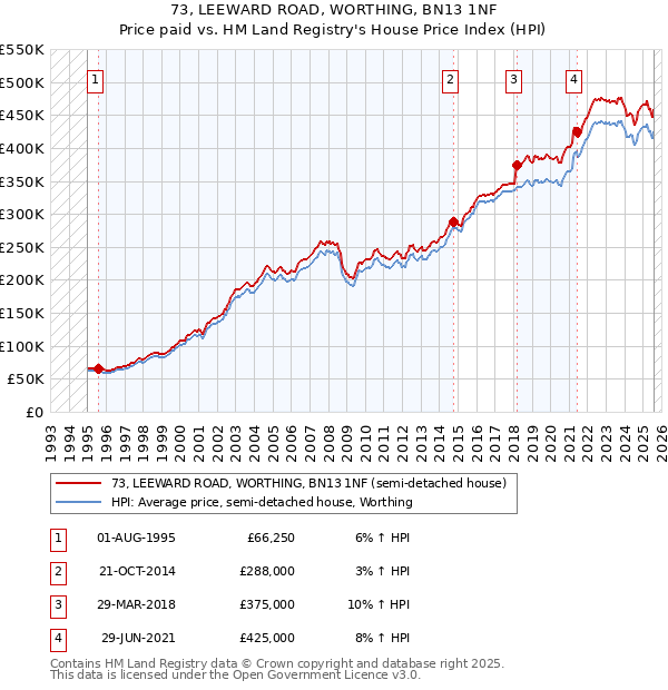 73, LEEWARD ROAD, WORTHING, BN13 1NF: Price paid vs HM Land Registry's House Price Index