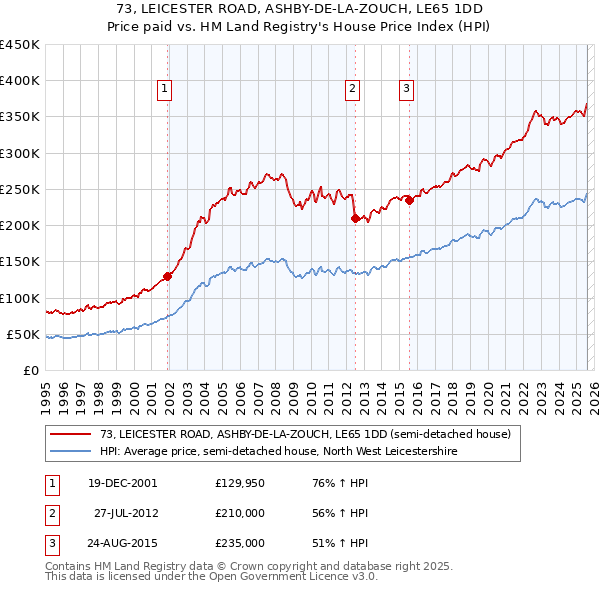 73, LEICESTER ROAD, ASHBY-DE-LA-ZOUCH, LE65 1DD: Price paid vs HM Land Registry's House Price Index