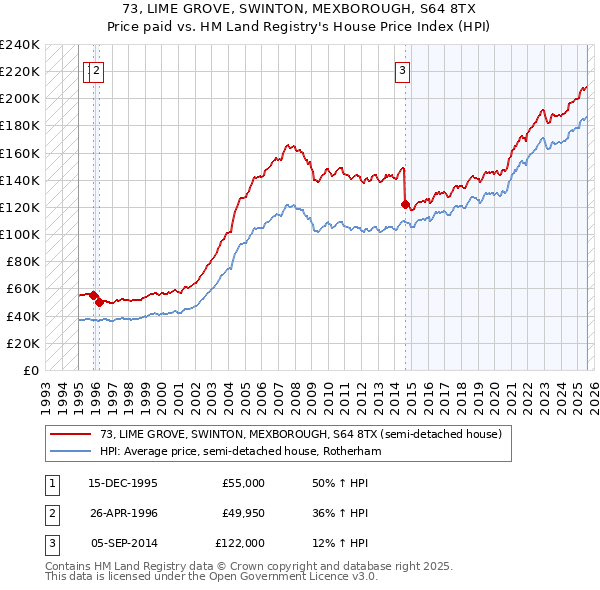 73, LIME GROVE, SWINTON, MEXBOROUGH, S64 8TX: Price paid vs HM Land Registry's House Price Index