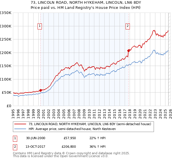 73, LINCOLN ROAD, NORTH HYKEHAM, LINCOLN, LN6 8DY: Price paid vs HM Land Registry's House Price Index