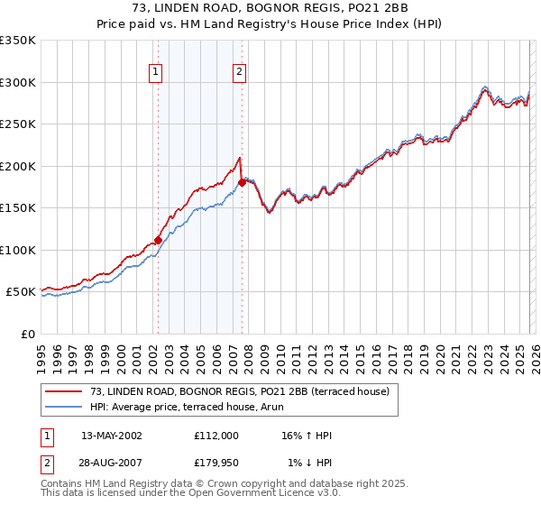 73, LINDEN ROAD, BOGNOR REGIS, PO21 2BB: Price paid vs HM Land Registry's House Price Index