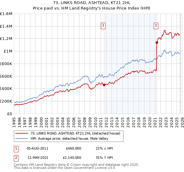 73, LINKS ROAD, ASHTEAD, KT21 2HL: Price paid vs HM Land Registry's House Price Index