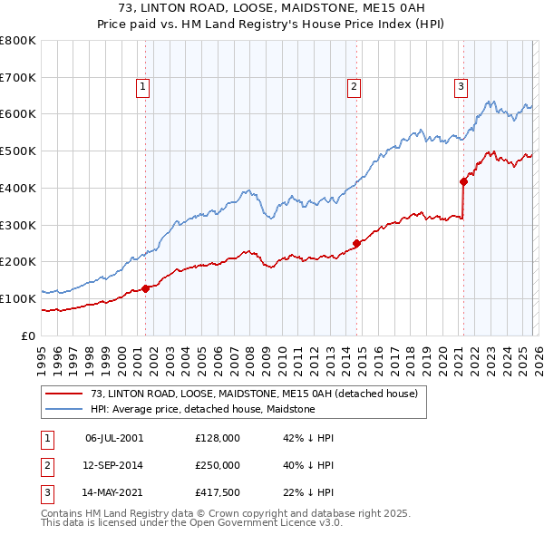 73, LINTON ROAD, LOOSE, MAIDSTONE, ME15 0AH: Price paid vs HM Land Registry's House Price Index