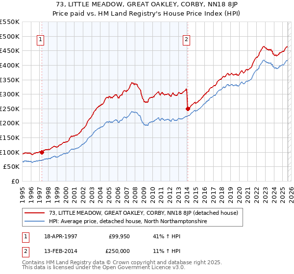 73, LITTLE MEADOW, GREAT OAKLEY, CORBY, NN18 8JP: Price paid vs HM Land Registry's House Price Index