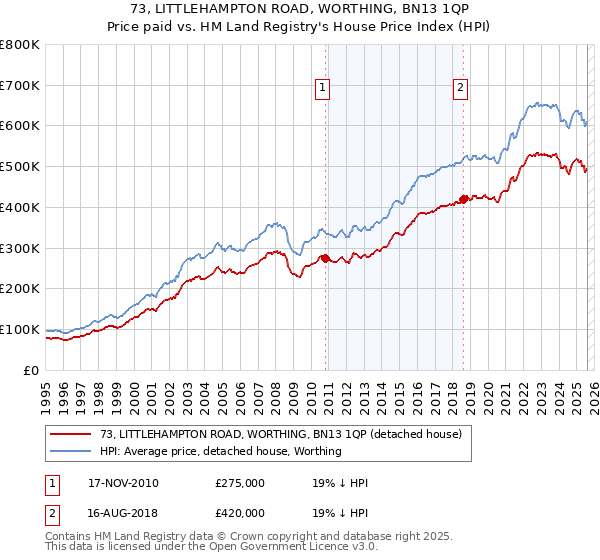 73, LITTLEHAMPTON ROAD, WORTHING, BN13 1QP: Price paid vs HM Land Registry's House Price Index