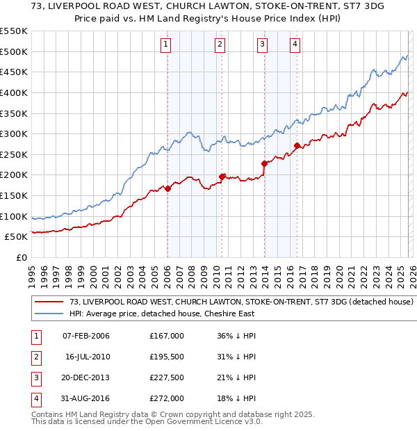 73, LIVERPOOL ROAD WEST, CHURCH LAWTON, STOKE-ON-TRENT, ST7 3DG: Price paid vs HM Land Registry's House Price Index