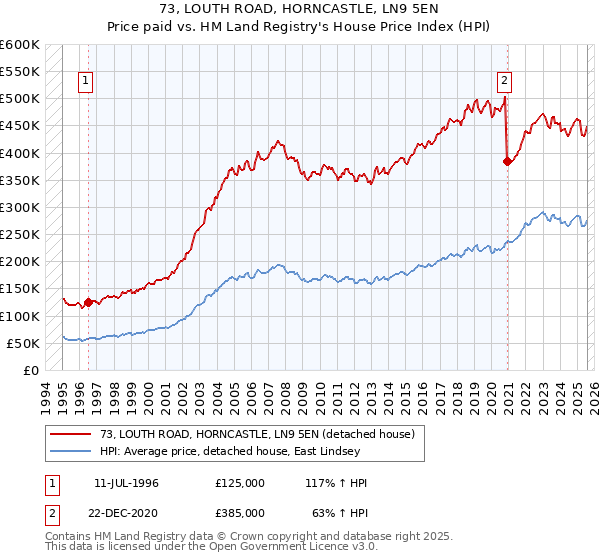73, LOUTH ROAD, HORNCASTLE, LN9 5EN: Price paid vs HM Land Registry's House Price Index