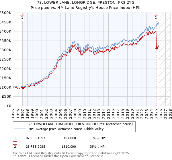 73, LOWER LANE, LONGRIDGE, PRESTON, PR3 2YG: Price paid vs HM Land Registry's House Price Index