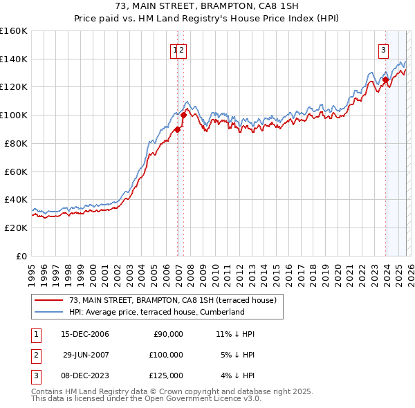 73, MAIN STREET, BRAMPTON, CA8 1SH: Price paid vs HM Land Registry's House Price Index