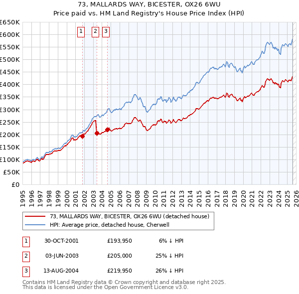 73, MALLARDS WAY, BICESTER, OX26 6WU: Price paid vs HM Land Registry's House Price Index