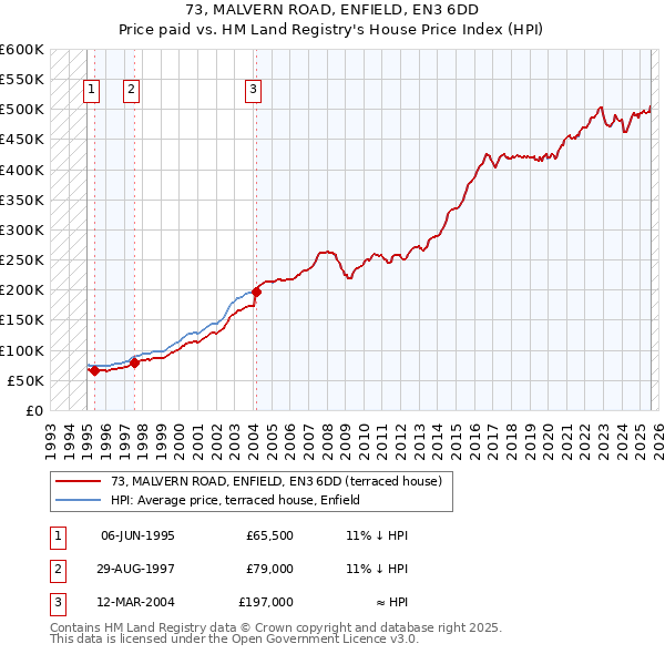 73, MALVERN ROAD, ENFIELD, EN3 6DD: Price paid vs HM Land Registry's House Price Index