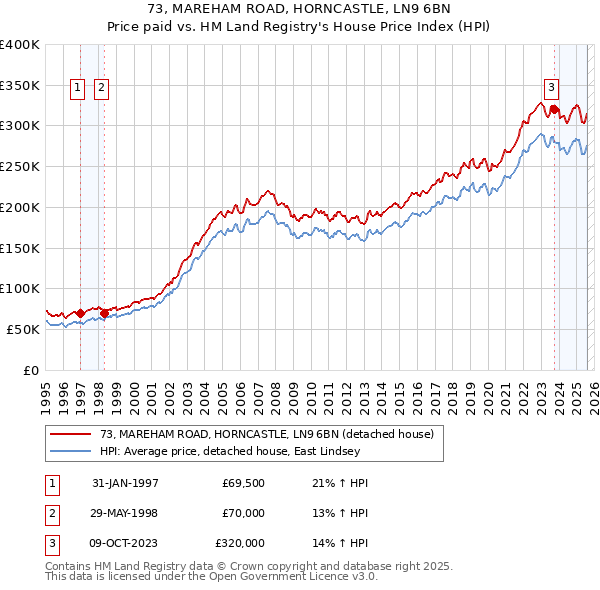 73, MAREHAM ROAD, HORNCASTLE, LN9 6BN: Price paid vs HM Land Registry's House Price Index