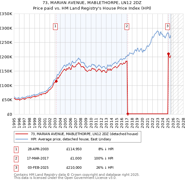 73, MARIAN AVENUE, MABLETHORPE, LN12 2DZ: Price paid vs HM Land Registry's House Price Index